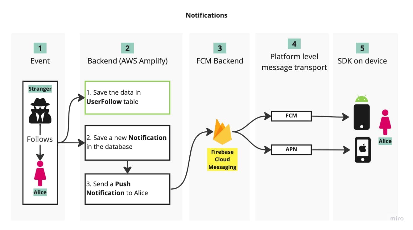 How do push notifications work? (Architecture design)