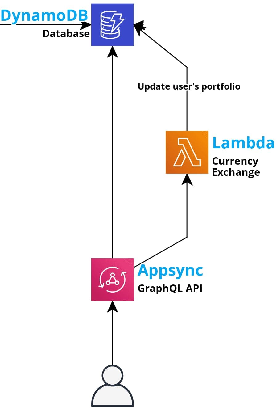 VCrypt Currency Exchange Flow